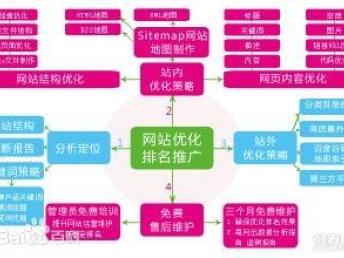 成都SEO優(yōu)化費(fèi)用解析及優(yōu)質(zhì)公司推薦 網(wǎng)站建設(shè)推廣一站式解決方案